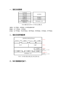 网络协议分层及包格式