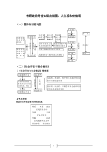 考研政治马哲知识点框图人生观和价值观