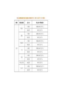 禁止从动物疫病流行国家地区输入的动物及其产品一览表(2016年7月6日更新)