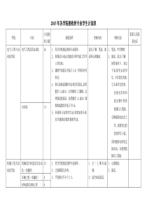 福州大学2015转专业条件资料