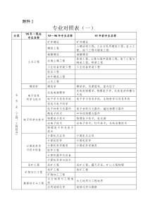 福建2015二建专业对照表