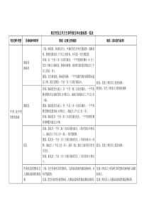 突发公共卫生事件报告和分级标准一览表档