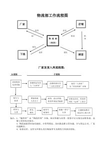 童装仓库管理工作流程图