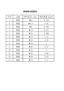 钢筋理论重量表(已排版)