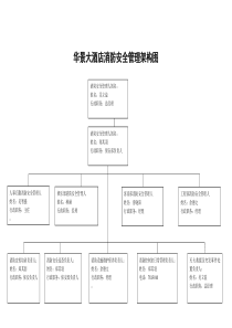 酒店消防组织和各级消防安全责任人架构图