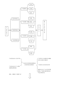 产业经济学——苏东水：框架整理