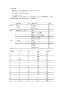 电话号码问题测试用例(等价类)