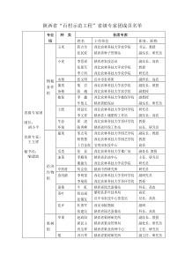 陕西省百村示范工程省级专家团成员名单