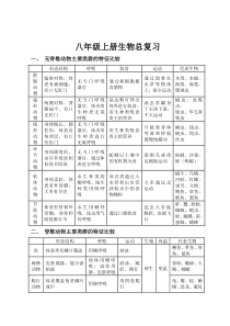 八年级上册生物知识点总结