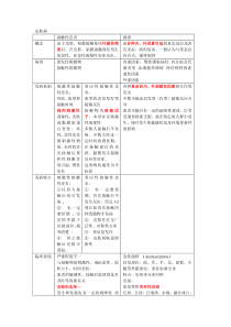 皮肤病重点