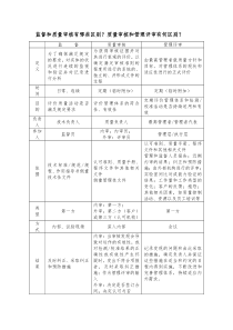 监督和质量审核有哪些区别