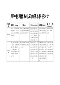 目前各类锂离子电池基本性能对比表