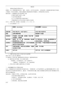 眼科学重点分章节