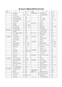 粉末冶金不锈钢各类零件的应用市场