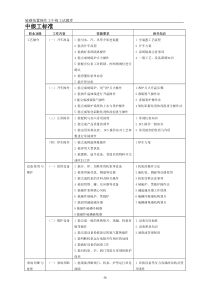 硫磺装置操作工试题库(中级工)