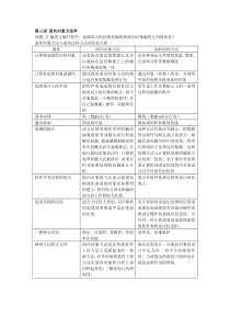 第三讲面向对象方法学