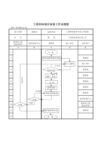 （BT-XM-YS-104）工程材料报价审查工作程序图