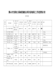 1015交通电力基础设施重点项目征地拆迁进度doc-佛山