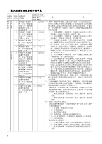 (一)农民健康保险残废给付标准表农民健康保险残废给付...