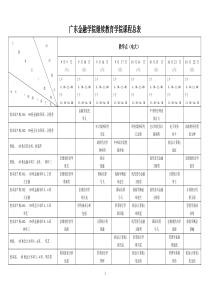 (简体)广东金融学院继续教育学院课程总表