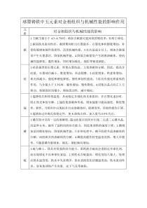 球墨铸铁中五元素对金相组织与机械性能的影响作用