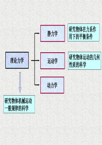 理论力学综合复习(哈工大第七版).