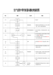 生产过程中零件质量问题处理流程图