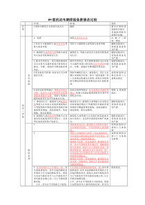 09版机动车辆保险条款修改比较