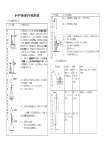 初中化学常见气体制备的装置及方法