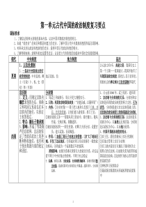 第一单元古代中国的政治制度复习要点