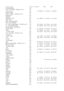 1961-XXXX年世界各国人均GDP数据__世界银行