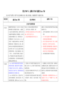 用友PDMV5金蝶K3PLM与鼎捷DynaPLM软件对比