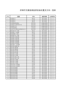 ▲济南市交通违章监控设备位置及方向一览表(全)