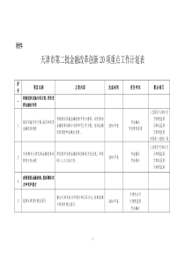 20个金融改革创新重点项目表