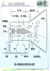 电子测量与仪器课件第四章波形测试与仪器2.