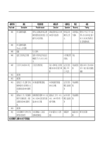 电梯故障代码