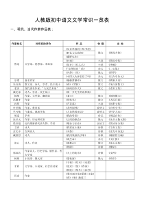 人教版初中语文文学常识一览表