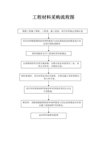 工程材料采购流程图及管理制度