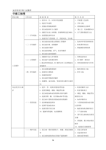 焦化装置操作工试题库(中级工)