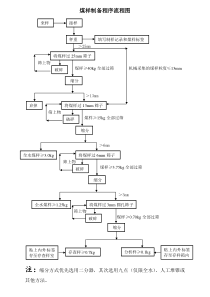 煤样制备程序流程图