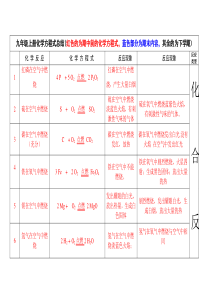 人教版九年级上册化学化学方程式汇总