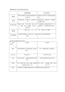 物理性质与化学性质的比较(答案)