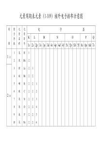 原子核外电子排布1-109