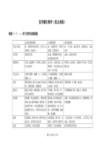 医学微生物学(重点表格)题库