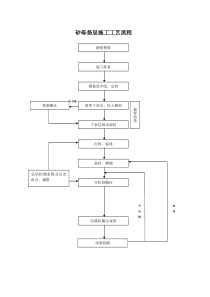 砂砾垫层施工工艺流程