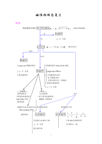 磁性物理总复习