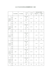 XXXX年北京市各项社会保险缴费比例一览表