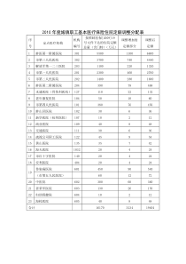 XXXX年度城镇职工基本医疗保险住院定额调整分配表