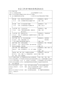 社会工作者中级实务理论知识点