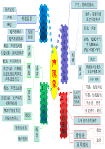 初中物理思维导图